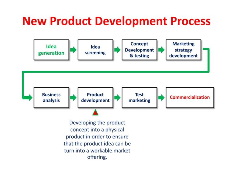 The New Offering Development Process | Knowledge Netizen